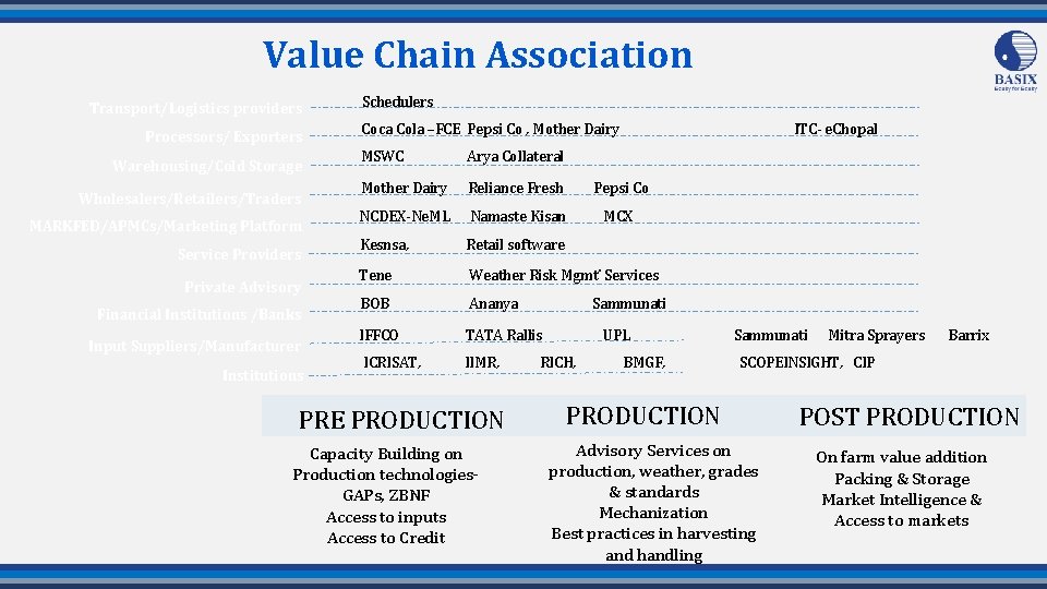 Value Chain Association Transport/Logistics providers Processors/ Exporters Warehousing/Cold Storage Wholesalers/Retailers/Traders MARKFED/APMCs/Marketing Platform Service Providers