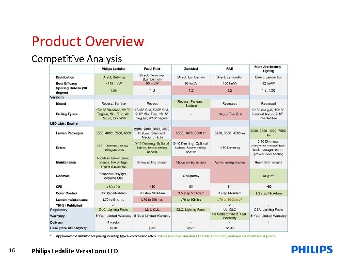 Product Overview Competitive Analysis 16 Philips Ledalite Versa. Form LED 
