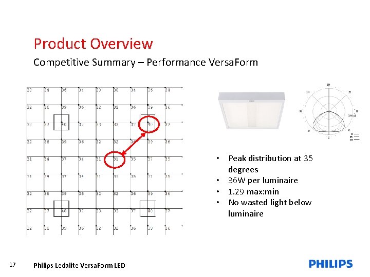 Product Overview Competitive Summary – Performance Versa. Form • Peak distribution at 35 degrees