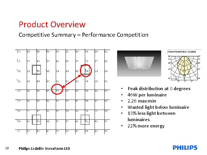 Product Overview Competitive Summary – Performance Competition Peak distribution at 0 degrees 46 W