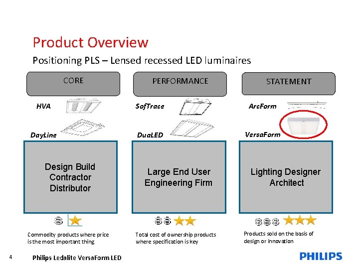 Product Overview Positioning PLS – Lensed recessed LED luminaires CORE STATEMENT HVA Sof. Trace