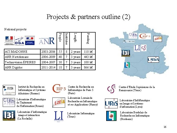 Projects & partners outline (2) National projects People Institutes Length Funding ACI MADONNE 2003