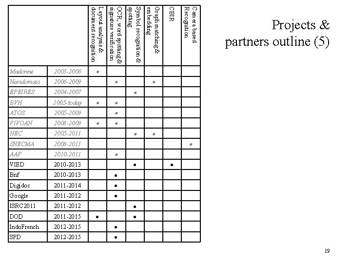 Camera based Recognition CBIR Graph matching & embedding Symbol recognition & spotting OCR, word