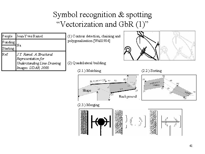 Symbol recognition & spotting “Vectorization and Gb. R (1)” People Funding Starting Ref Jean-Yves