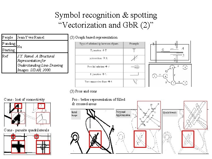 Symbol recognition & spotting “Vectorization and Gb. R (2)” People Funding Starting Ref Jean-Yves