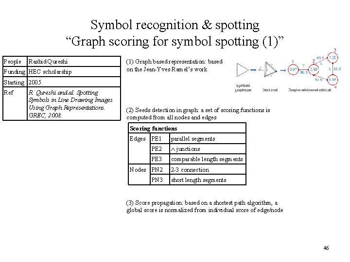 Symbol recognition & spotting “Graph scoring for symbol spotting (1)” People Rashid Qureshi Funding