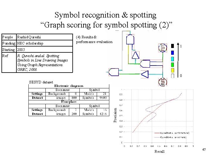 Symbol recognition & spotting “Graph scoring for symbol spotting (2)” People Rashid Qureshi Funding