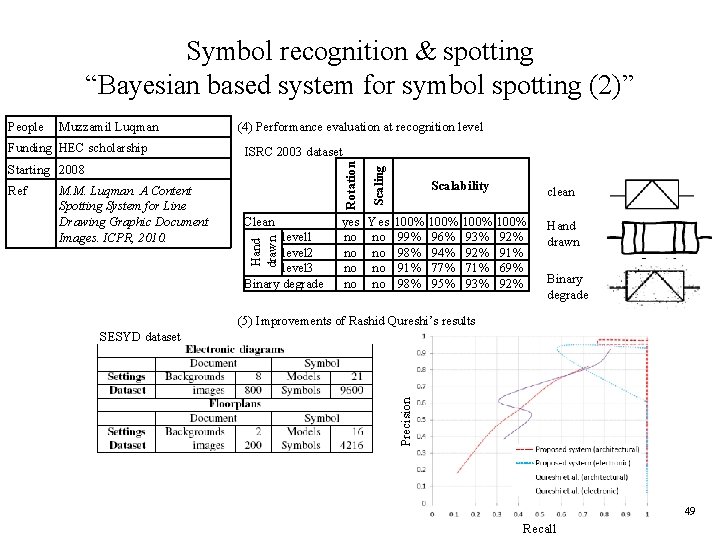 Symbol recognition & spotting “Bayesian based system for symbol spotting (2)” Funding HEC scholarship