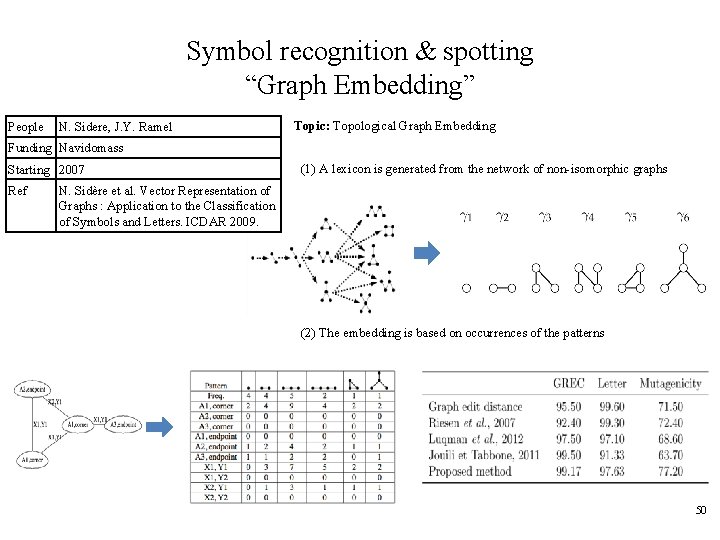 Symbol recognition & spotting “Graph Embedding” People N. Sidere, J. Y. Ramel Topic: Topological
