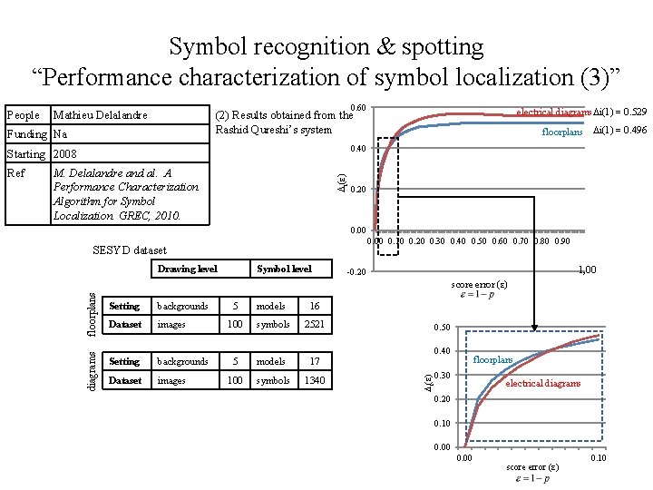 Symbol recognition & spotting “Performance characterization of symbol localization (3)” 0. 60 Mathieu Delalandre