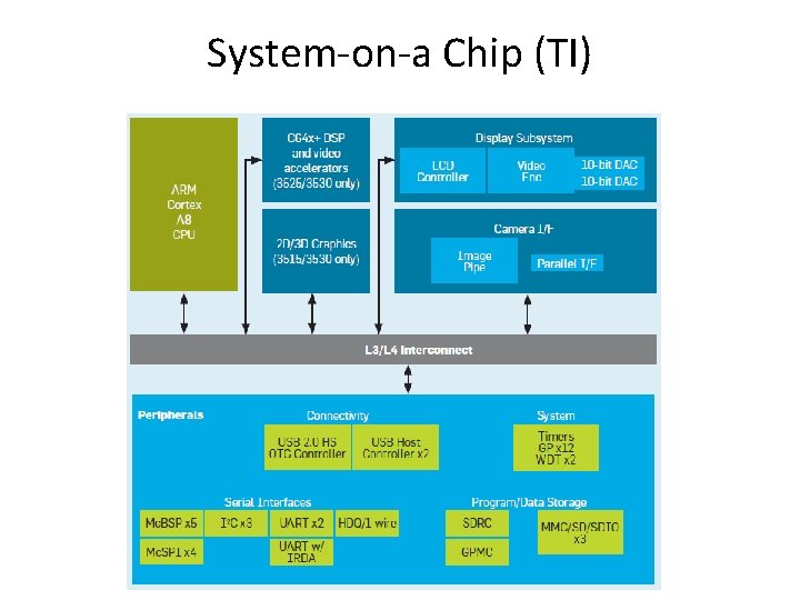 System-on-a Chip (TI) 