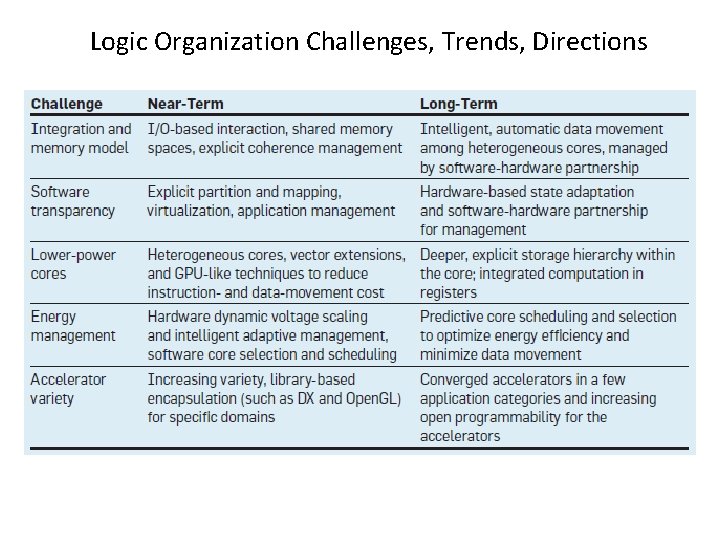 Logic Organization Challenges, Trends, Directions 