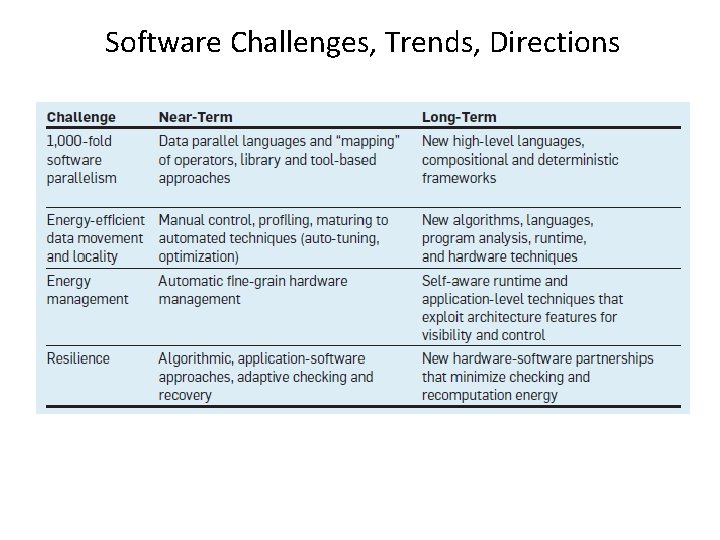 Software Challenges, Trends, Directions 