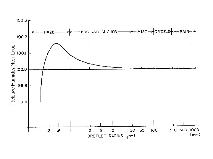 Relative Humidity Near Drop 