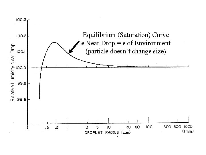 Relative Humidity Near Drop Equilibrium (Saturation) Curve e Near Drop = e of Environment