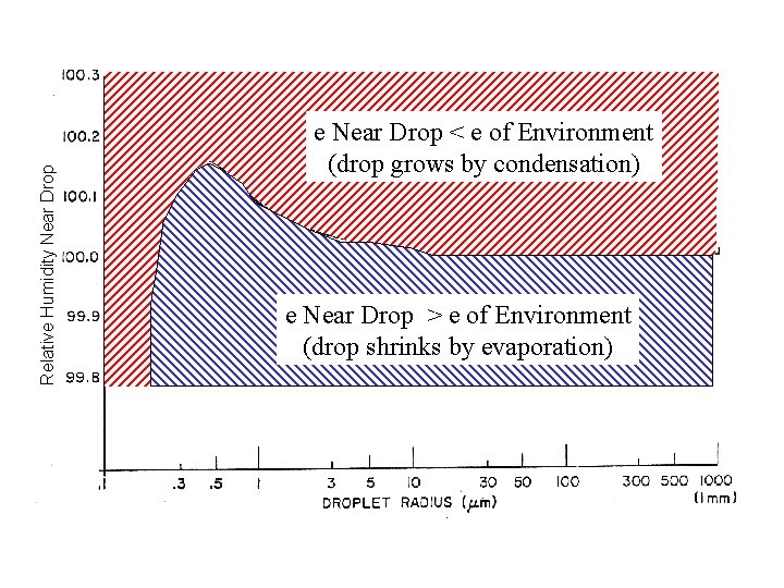 Relative Humidity Near Drop e Near Drop < e of Environment (drop grows by