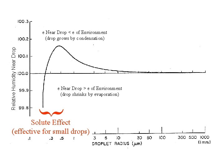 e Near Drop > e of Environment (drop shrinks by evaporation) } Relative Humidity