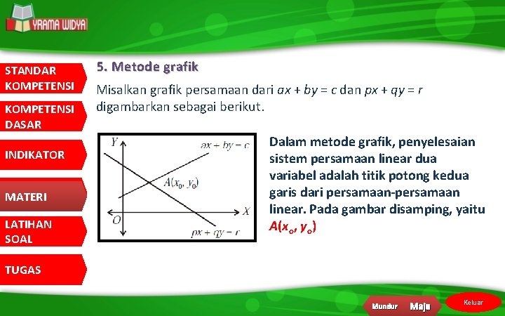 STANDAR KOMPETENSI DASAR INDIKATOR MATERI LATIHAN SOAL 5. Metode grafik Misalkan grafik persamaan dari