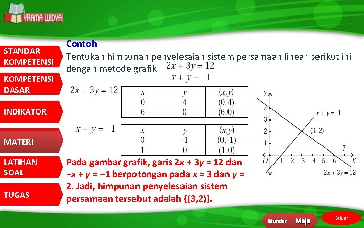 STANDAR KOMPETENSI DASAR Contoh Tentukan himpunan penyelesaian sistem persamaan linear berikut ini dengan metode