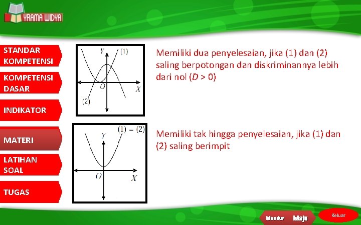 STANDAR KOMPETENSI DASAR Memiliki dua penyelesaian, jika (1) dan (2) saling berpotongan diskriminannya lebih