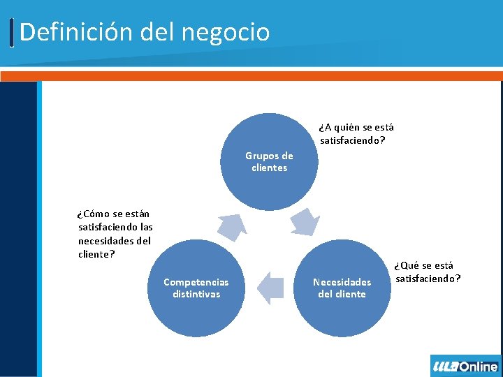 Definición del negocio ¿A quién se está satisfaciendo? Grupos de clientes ¿Cómo se están