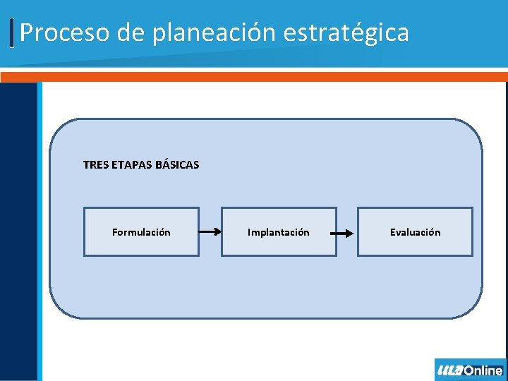 Proceso de planeación estratégica TRES ETAPAS BÁSICAS Formulación Implantación Evaluación 