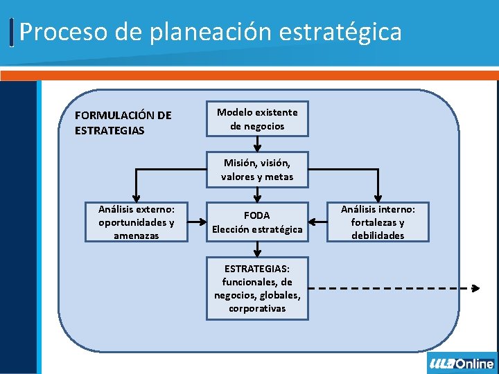 Proceso de planeación estratégica FORMULACIÓN DE ESTRATEGIAS Modelo existente de negocios Misión, valores y