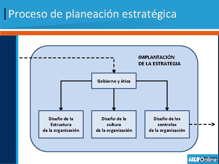 Proceso de planeación estratégica IMPLANTACIÓN DE LA ESTRATEGIA Gobierno y ética Diseño de la