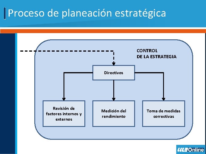 Proceso de planeación estratégica CONTROL DE LA ESTRATEGIA Directivos Revisión de factores internos y