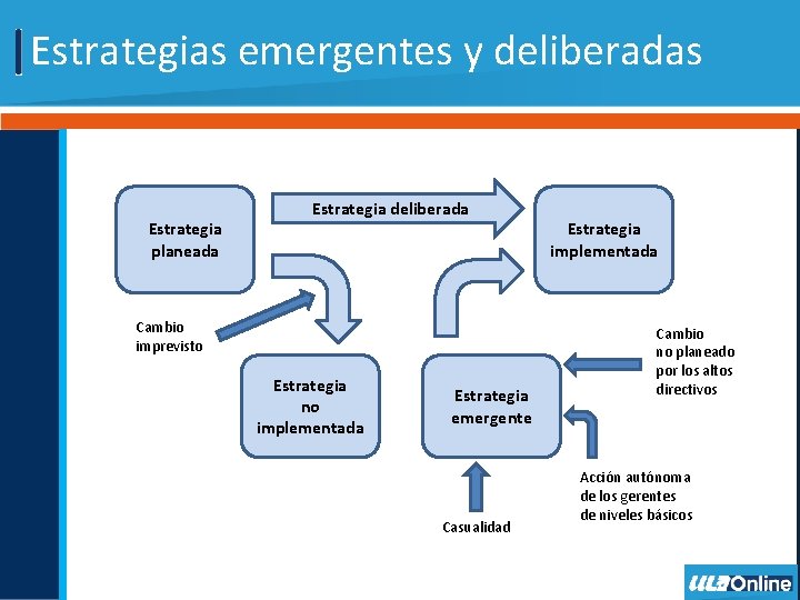 Estrategias emergentes y deliberadas Estrategia planeada Estrategia deliberada Cambio imprevisto Estrategia no implementada Estrategia