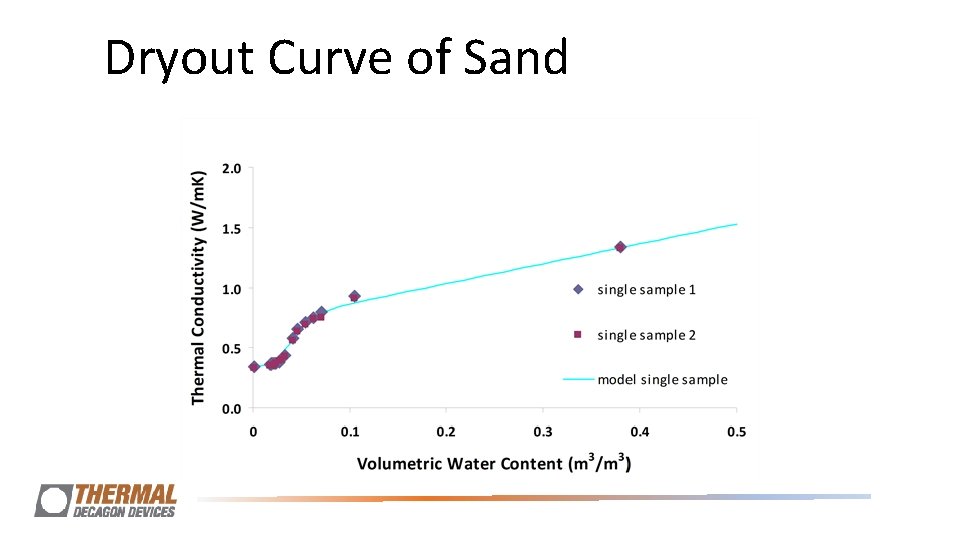 Dryout Curve of Sand Dryout Curve of Sand