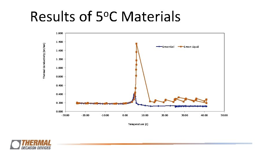 Results of o 5 C Materials Thermal Conductivity (W/m. K) 1. 800 1. 600 Results of o 5 C Materials Thermal Conductivity (W/m. K) 1. 800 1. 600