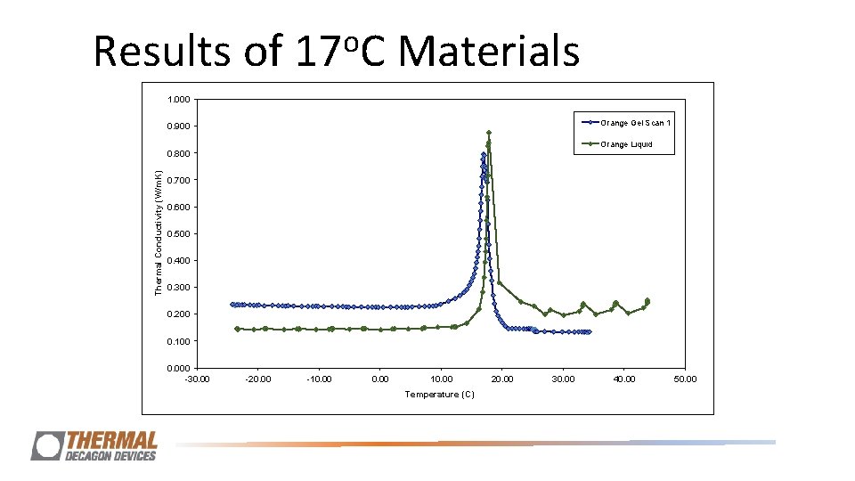 Results of o 17 C Materials 1. 000 Orange Gel Scan 1 0. 900 Results of o 17 C Materials 1. 000 Orange Gel Scan 1 0. 900