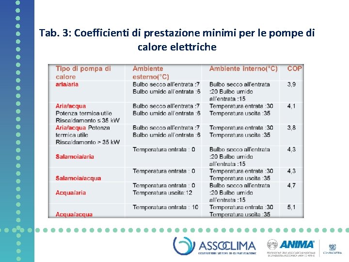 Tab. 3: Coefficienti di prestazione minimi per le pompe di calore elettriche 