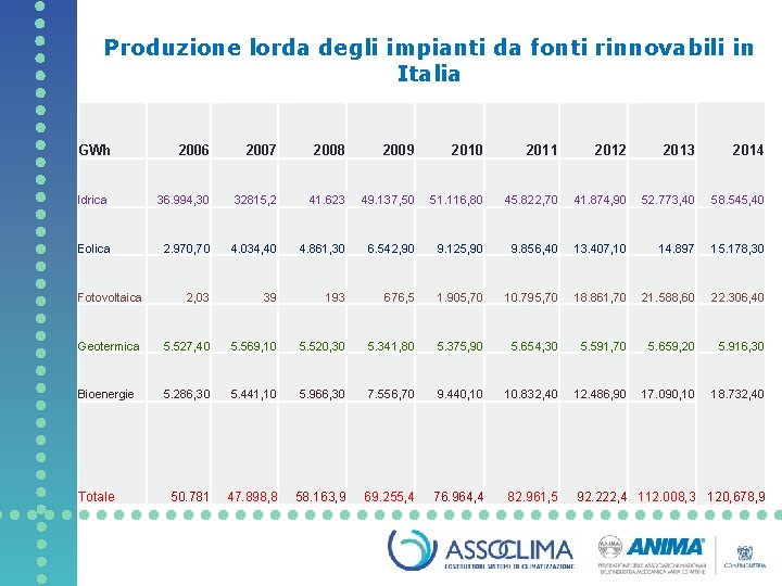Produzione lorda degli impianti da fonti rinnovabili in Italia GWh 2006 2007 2008 2009