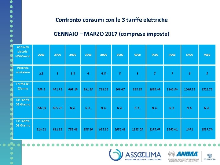 Confronto consumi con le 3 tariffe elettriche GENNAIO – MARZO 2017 (comprese imposte) Consumi