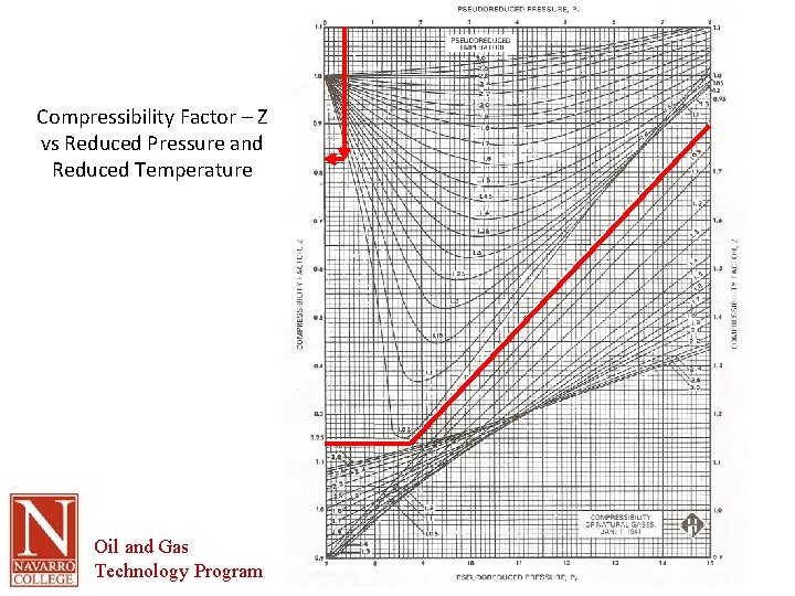 Compressibility Factor – Z vs Reduced Pressure and Reduced Temperature Oil and Gas Technology