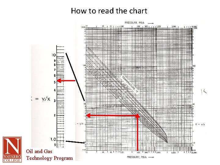 How to read the chart Oil and Gas Technology Program 