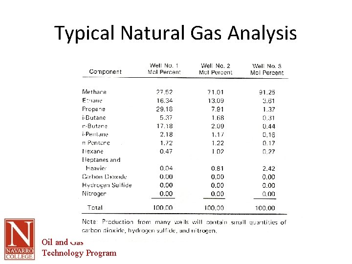 Typical Natural Gas Analysis Oil and Gas Technology Program 