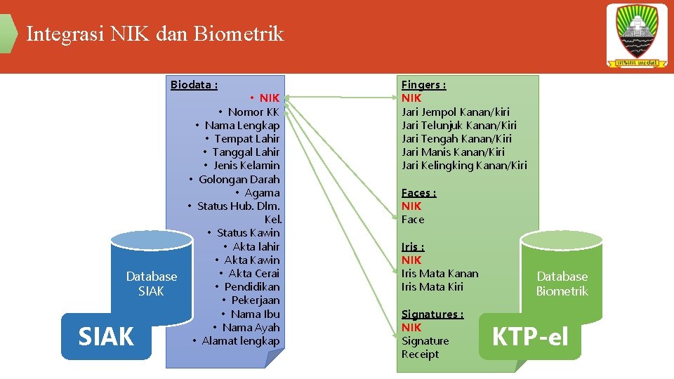 Integrasi NIK dan Biometrik Biodata : • NIK • Nomor KK • Nama Lengkap