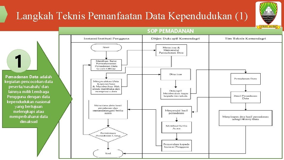 Langkah Teknis Pemanfaatan Data Kependudukan (1) SOP PEMADANAN 1 Pemadanan Data adalah kegiatan pencocokan