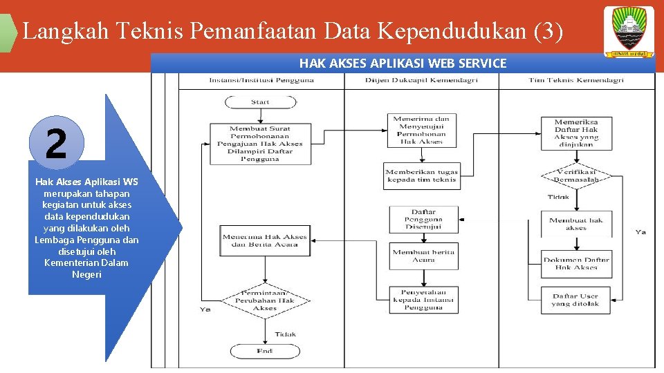 Langkah Teknis Pemanfaatan Data Kependudukan (3) HAK AKSES APLIKASI WEB SERVICE 2 Hak Akses