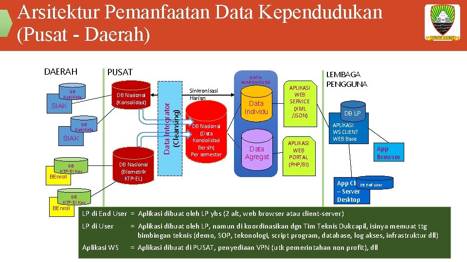 Arsitektur Pemanfaatan Data Kependudukan (Pusat - Daerah) DAERAH PUSAT DB Nasional (Konsolidasi) SIAK DB