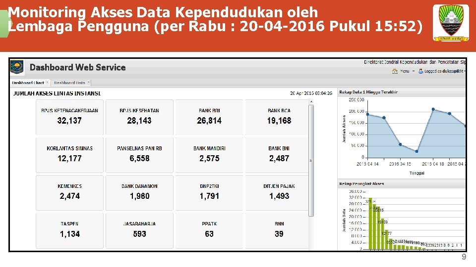 Monitoring Akses Data Kependudukan oleh Lembaga Pengguna (per Rabu : 20 -04 -2016 Pukul