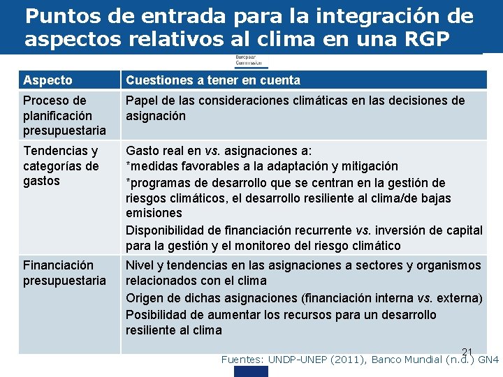 Puntos de entrada para la integración de aspectos relativos al clima en una RGP