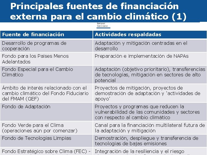 Principales fuentes de financiación externa para el cambio climático (1) Fuente de financiación Actividades