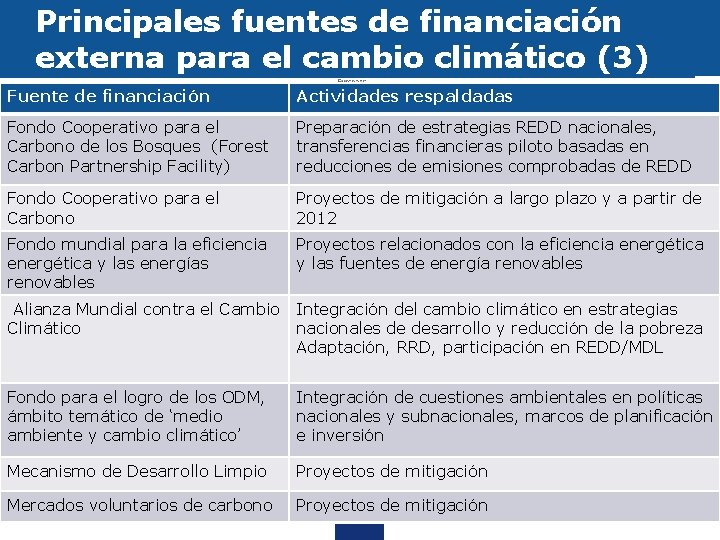 Principales fuentes de financiación externa para el cambio climático (3) Fuente de financiación Actividades