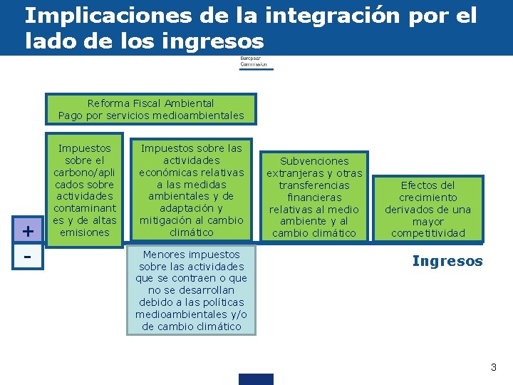 Implicaciones de la integración por el lado de los ingresos Reforma Fiscal Ambiental Pago