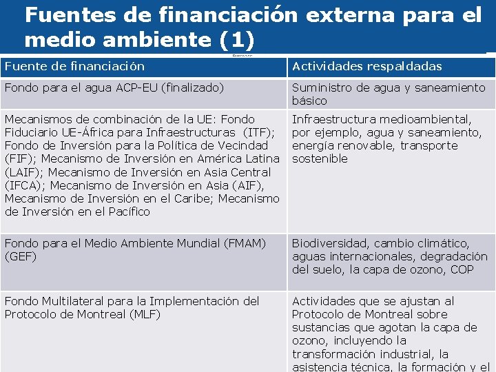 Fuentes de financiación externa para el medio ambiente (1) Fuente de financiación Actividades respaldadas