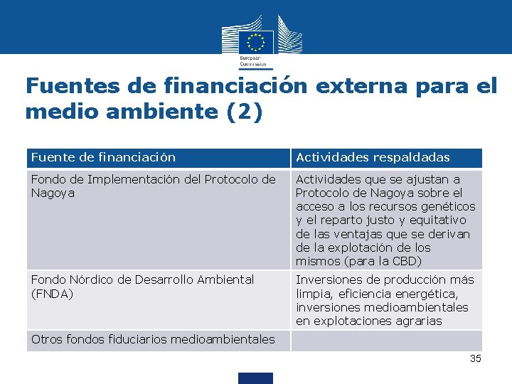 Fuentes de financiación externa para el medio ambiente (2) Fuente de financiación Actividades respaldadas